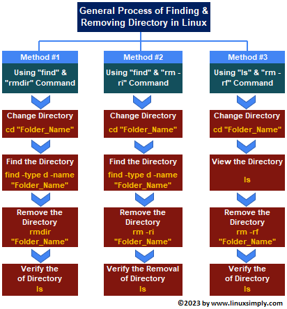Flowchart of finding and deleting directories in Linux