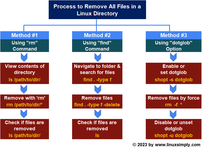 Process flow chart to remove all files in a Linux directory.