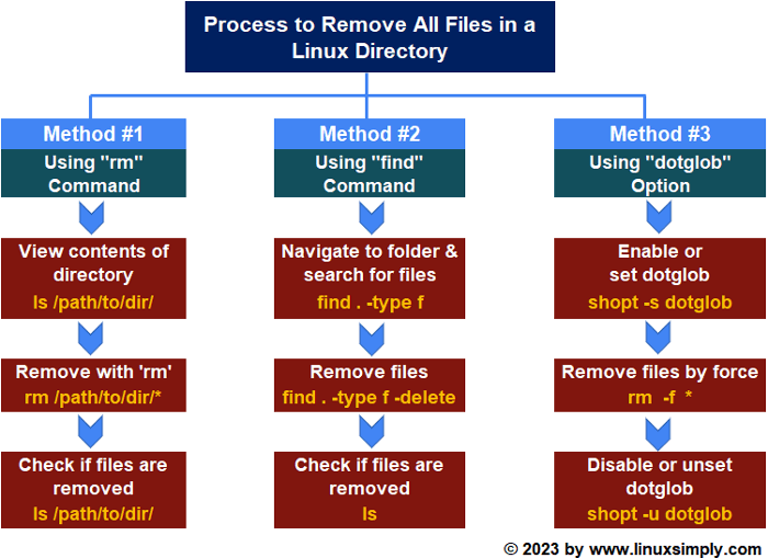 3 Ways To Remove All Files In A Linux Directory LinuxSimply