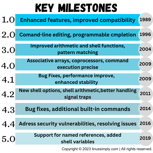 summary of key milestones of Bash