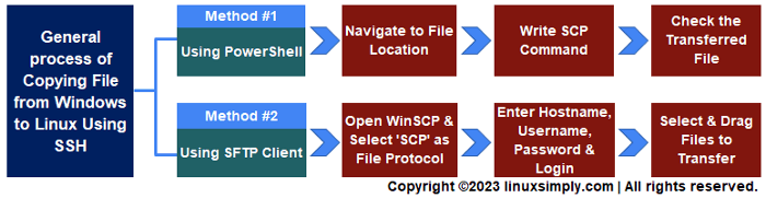 Flowchart on copying files from Windows to Linux using SSH