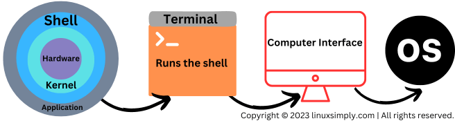 Relation of shell with operating systems.