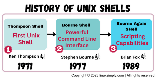 History of Unix shells