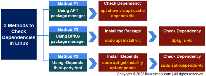 Flow chart of 3 methods describing how to check dependencies in linux