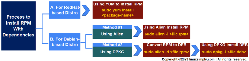 Flowchart showing 3 methods of installing RPM with dependencies.