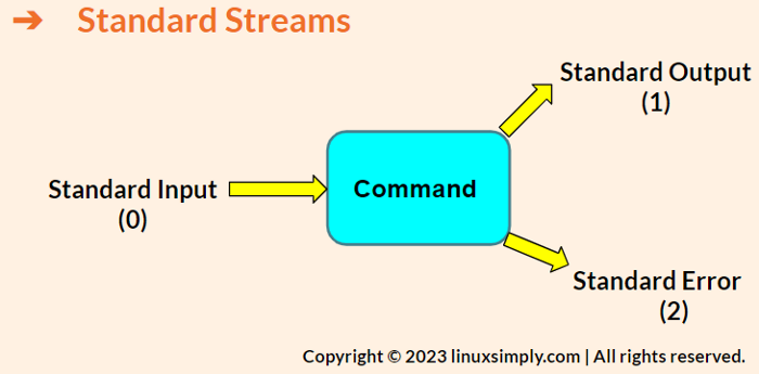 Streams of input and output