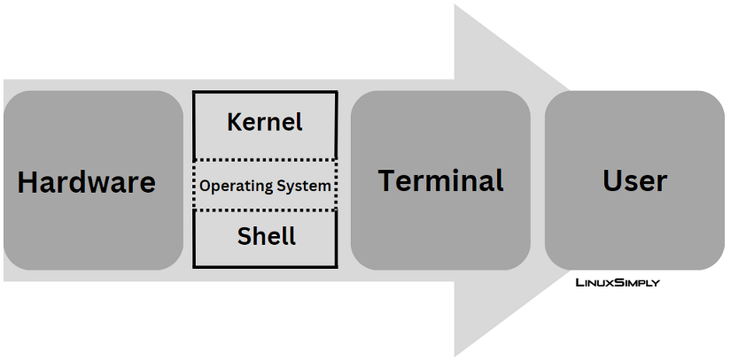 Kernel, Shell, & Terminal