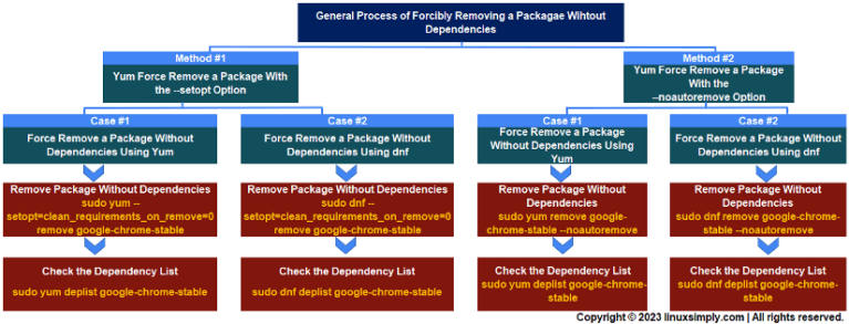 how-to-force-remove-a-package-without-dependencies-using-yum-2-methods