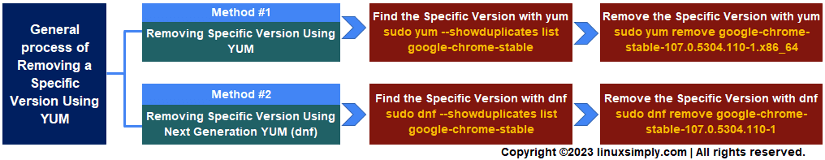describing two methods of removing specific version using yum