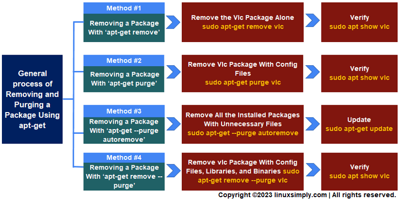 How To Remove And Purge A Package Using apt get 4 Methods LinuxSimply How To Remove And Purge A Package Using apt get 4 Methods LinuxSimply