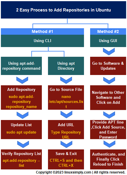 How To Add Repository In Ubuntu 2 Simple Methods How To Add Repository In Ubuntu 2 Simple Methods