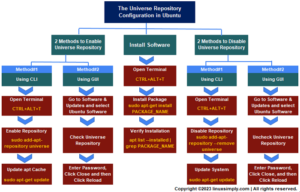 The Universe Repository in Ubuntu [Enable, Install, Disable]