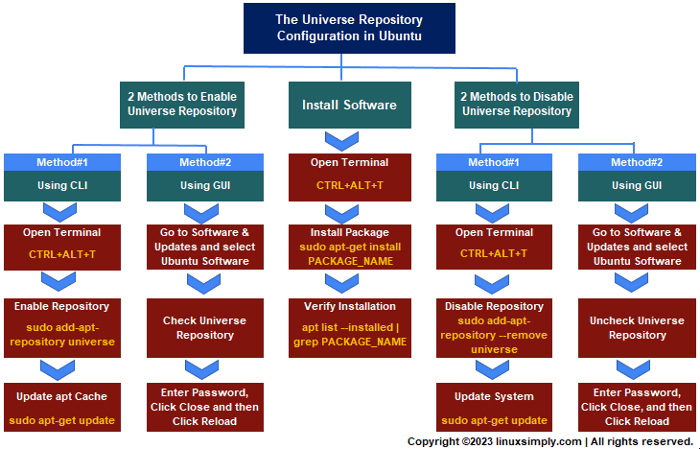 The universe repository enable install disable Process flowchart