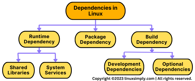 Types of dependencies hierarchy.