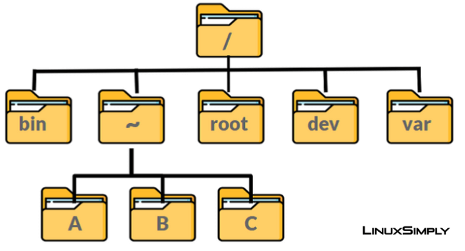 File hierarchy in Linux basics