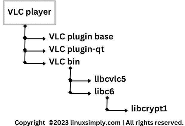 Dependency tree of VLC player.
