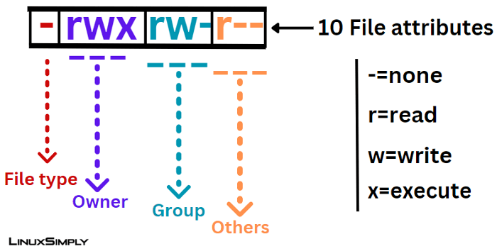 Permission indicators in Linux permisssion basics
