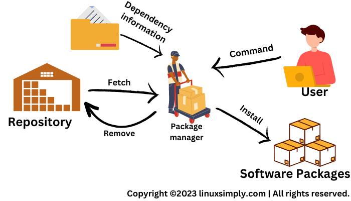 Package manager fetching and installing packages with maintaining dependencies according to user command resembles total structure of Linux package management.