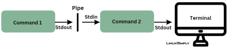 Bash Piping - LinuxSimply