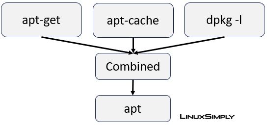 The blockdiagram shows the combination of apt