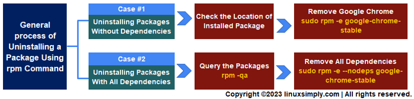 describing two cases of how to uninstall rrpm package