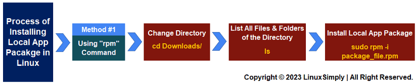 step by step instructions on how to install local package using rpm