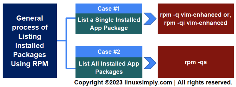 step by step process on how you can list installed app packages in terminal using RPM