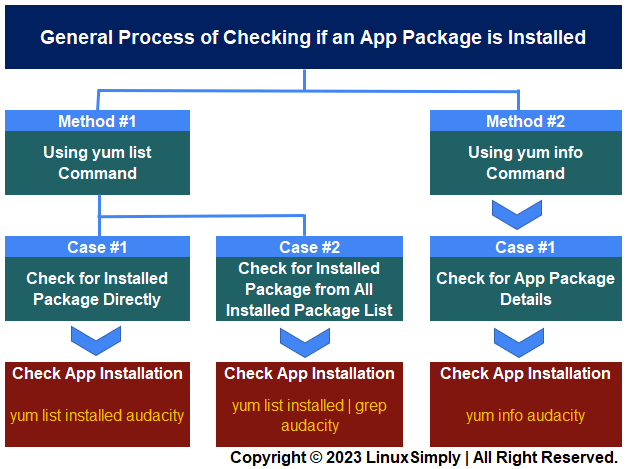 step by step processes of how to use YUM package manager to check if an app package is installed in your Red Hat-based system using command line interface (CLI)