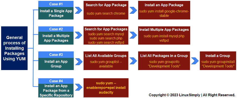 step by step process of how to use the yum package manager to install rpm app packages or group packages or install an app package from a specific remote repository.