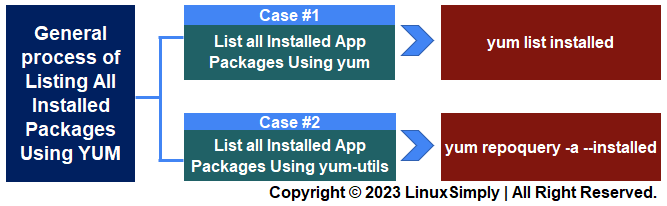 Step by step process use the YUM package manager to show all installed packages in a Red Hat-based distribution using the command line interface (CLI)