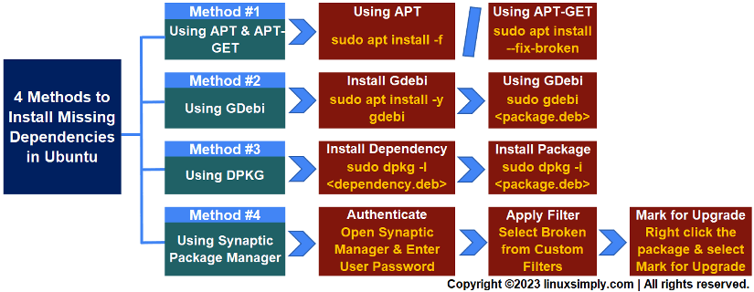 4 methods to install missing dependencies in ubuntu