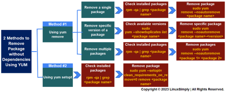 remove-packages-without-dependencies-using-yum-2-methods