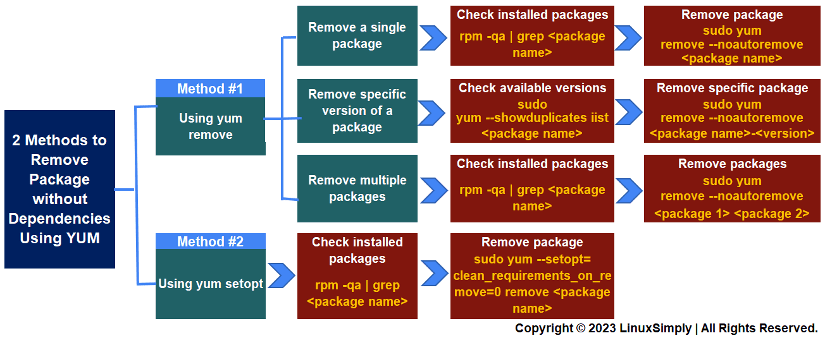 2 methods to remove a package without dependency using yum.