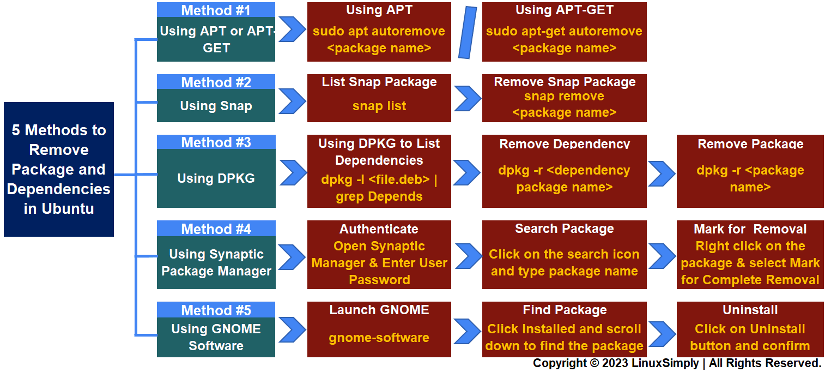 5 methods to remove package and dependencies in ubuntu