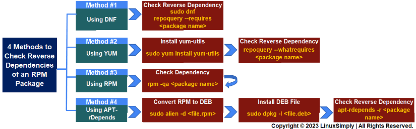 4 methods to check reverse dependencies of an RPM package