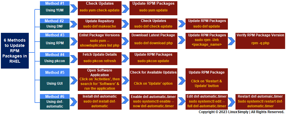 Shows the process of the six methods to update RPM packages in flowchart.
