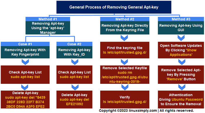How To Remove Apt key In Linux 3 Practical Methods LinuxSimply How To Remove Apt key In Linux 3 Practical Methods LinuxSimply