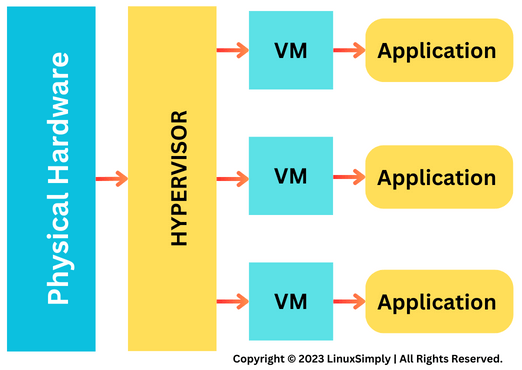 Working function of virtual machine