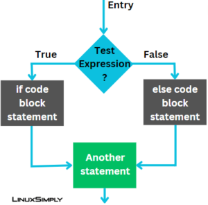 If Else in Bash - LinuxSimply