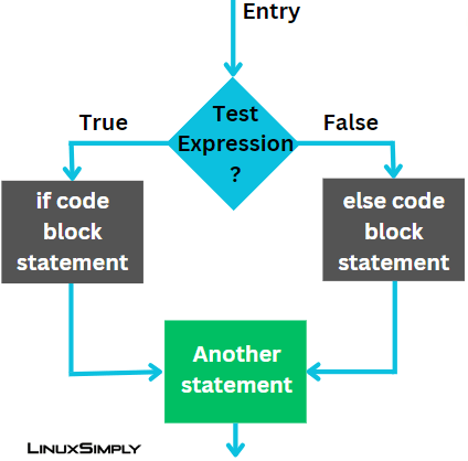 flow diagram of the if else statement in bash