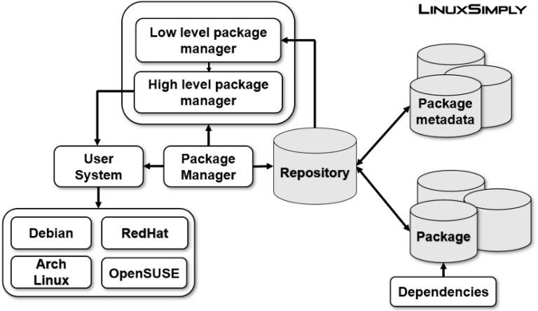 What Is Package Manager In Linux? [Types, Functions & Usage] - LinuxSimply