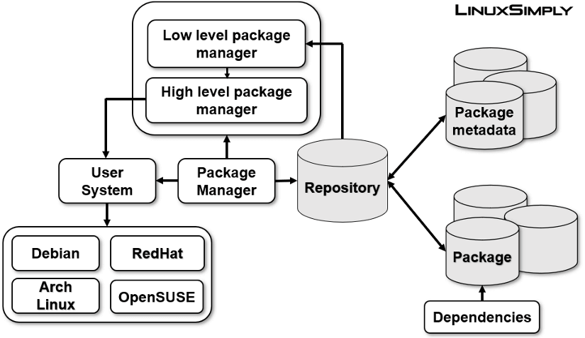 Architecture of the package manager