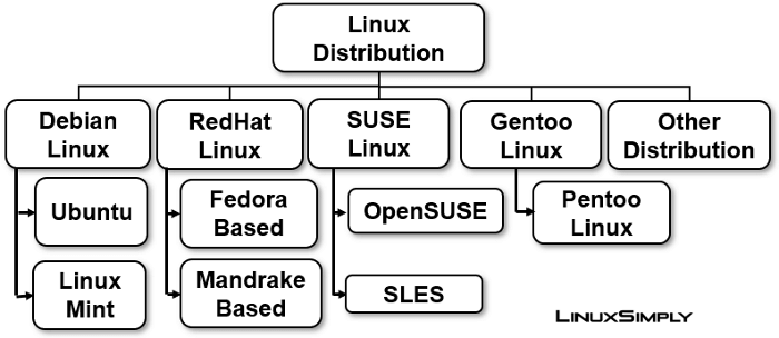 Analysis of Linux Distribution
