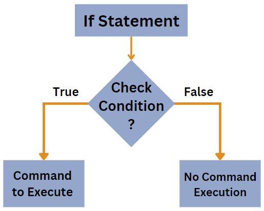 Flow diagram of 'if' statement in Bash