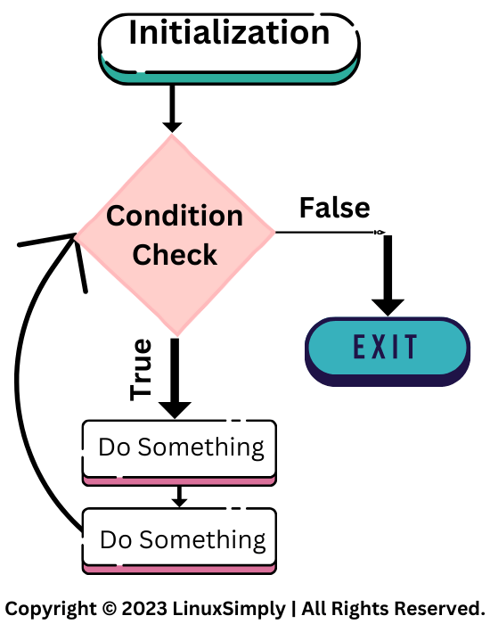 general control flow of a bash loop