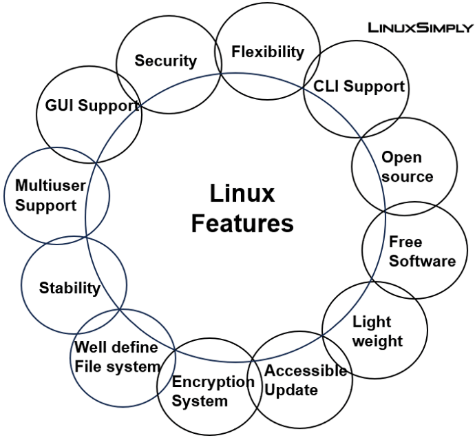The characteristics of Linux operating system