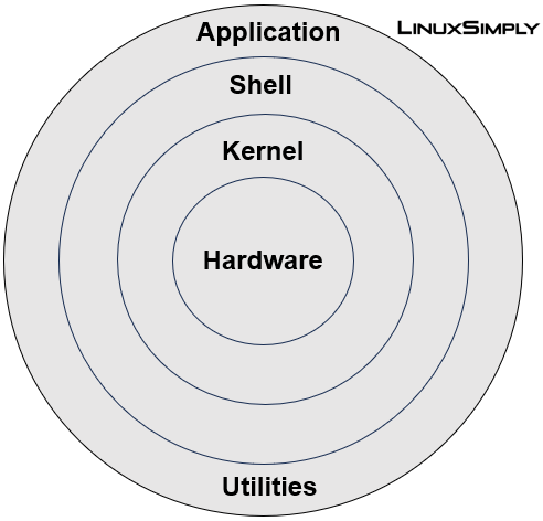 Architecture of Linux operating system