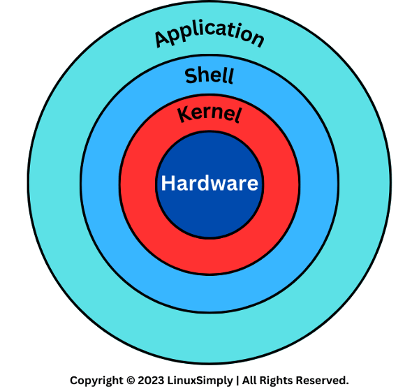 kernel schema diagram of linux