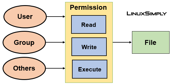 Structure of the file permission 
