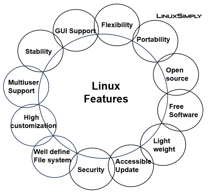 Showing the key features of the Linux operating system